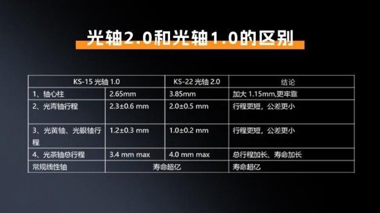 光轴2.0 和光轴1.0的区别