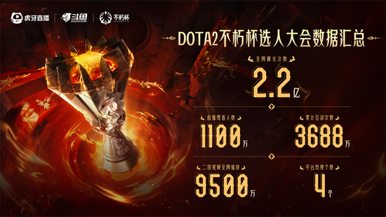 Dota2不朽杯选人大会数据