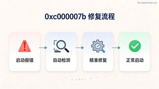 图2 0xc000007b 修复流程示意