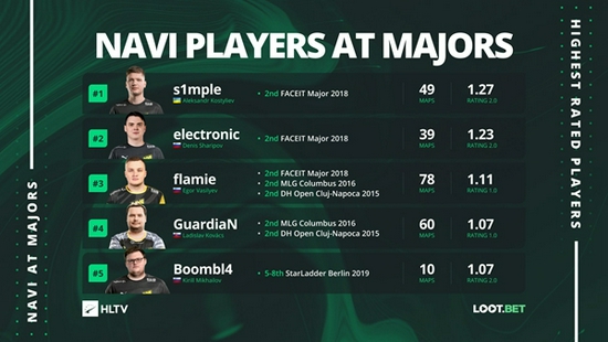 LTV数据：5位在Major发挥最佳的NaVi选手