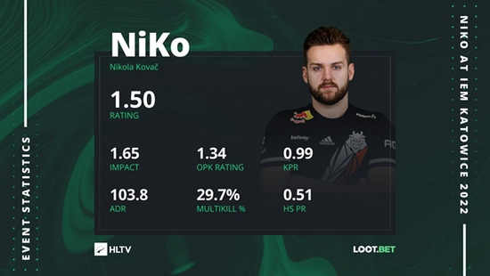 数据统计：NiKo是本次IEM卡托当前发挥最佳的选手