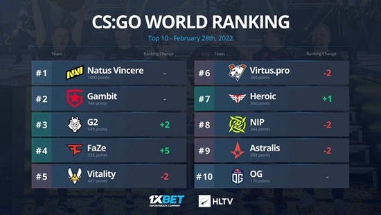 HLTV公布最新CSGO世界排名：FaZe升至第四