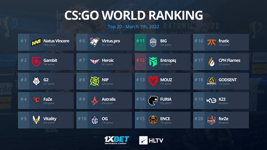 HLTV最新世界排名：Spirit重回Top30