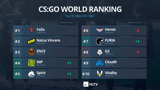 HLTV最新CSGO世界排名：G2落至第8