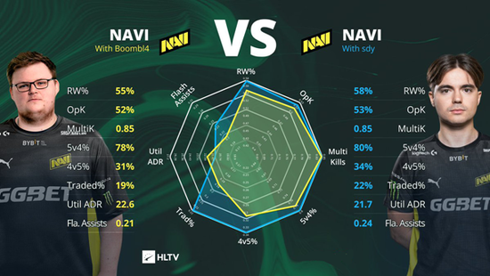 sdy入队后NaVi各项数据全面领先于胖球时期