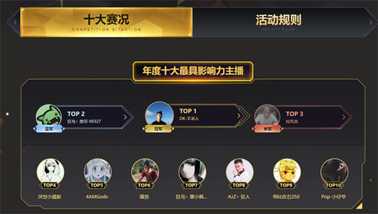 （不求人获得“年度十大最具影响力主播”第一名）