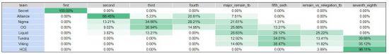 Nox在Alliance战胜Vikin.gg后制作的概率图