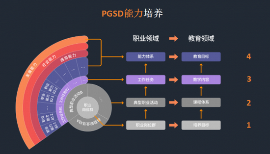 pgsd能力培养模型