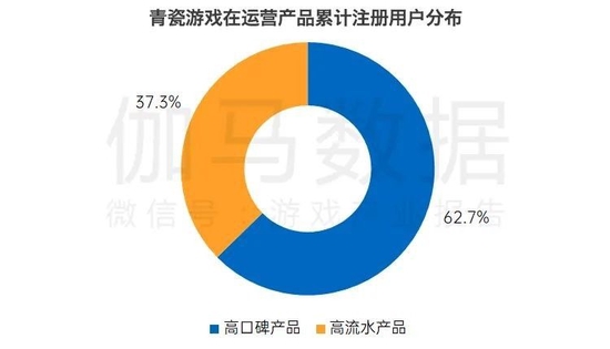 数据来源：伽马数据（CNG）