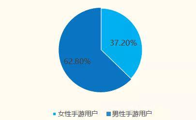 （日本女性手游玩家数量远超男性）