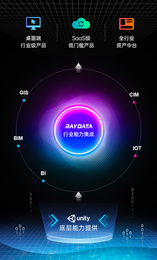 Unity底层能力提供，RayData行业能力集成