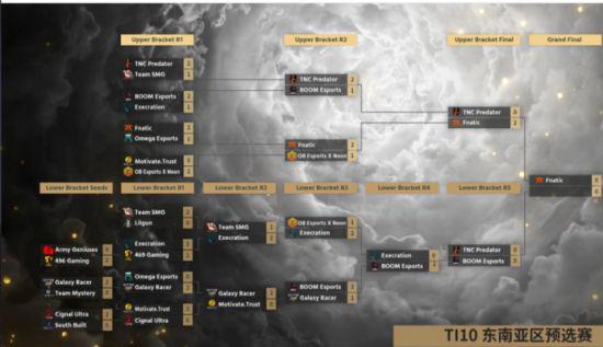 TI10东南亚：Fnatic击败TNC晋级总决赛