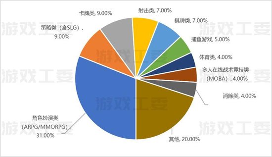 数据来源：游戏工委、伽马数据（CNG）