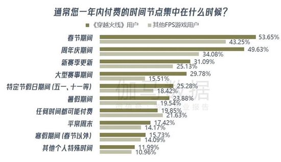 数据来源：伽马数据（CNG）