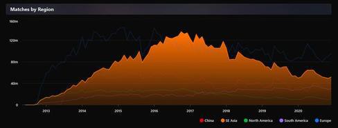 DOTA2玩家流失严重东南亚路人数量不足16年一半