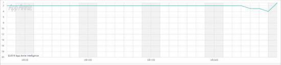 整个3月，《QQ飞车》在台湾游戏畅销榜上的表现十分稳定
