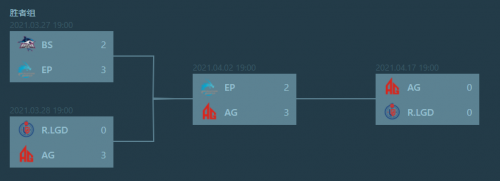 CFPL季后赛决赛一触即发，AG一路有惊无险胜者组冠军！