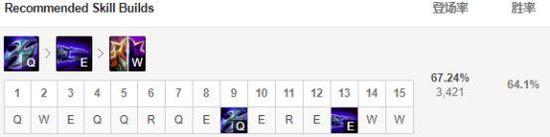 Q：劫的主要输出技能面板伤害高；W：影分身增加进场效果；E：能打出小圈AOE