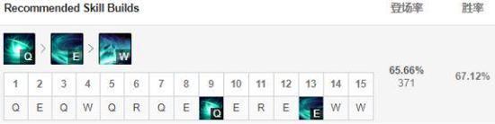 Q：死歌的Q能打出非常不错的消耗性；W：减速留人的技能；E：增加AOE伤害