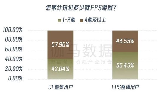 数据来源：伽马数据（CNG）