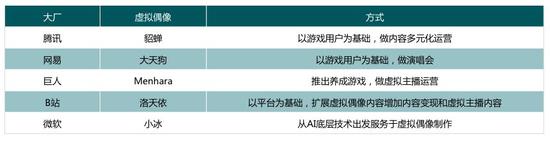 国内大厂推出的主流虚拟偶像（不完全统计）