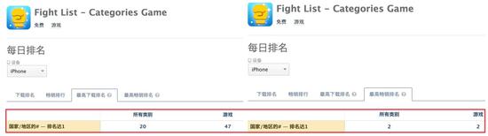 《Fight List》一度拿下47国免费榜第一，同时在2个国家中登顶付费榜