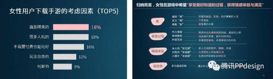 数据来源：互娱用研《女性手游用户研究》