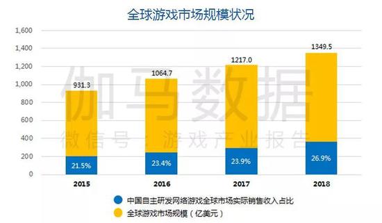 数据来源：Newzoo、伽马数据（CNG）