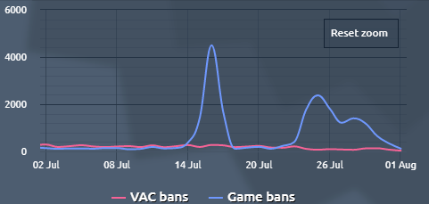 雷霆之怒Valve半个月内禁封20000个账号