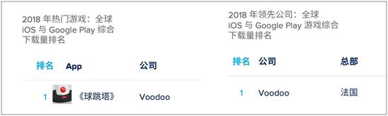 App Annie发布的度全球手游报告当中，发行商Voodoo名列下载榜第一位