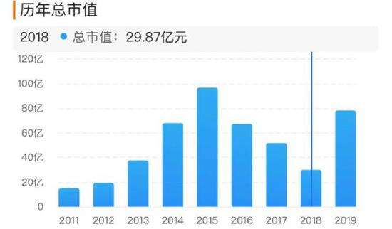 姚记科技历年市值