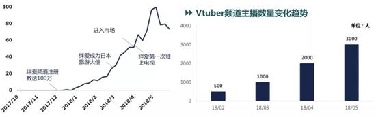 虚拟主播发展历程和数量变化&nbsp;&nbsp;数据来源：Cyber-Agent