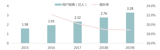 2015-2019中国二次元用户规模及预测，资料来源：中国报告网