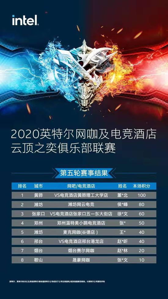 2020英特尔网咖及电竞酒店俱乐部联赛第五轮赛事战报