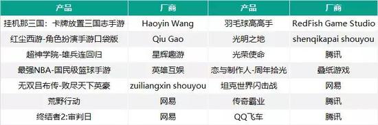 去年Q4进入iOS免费榜TOP20的14款存活新品