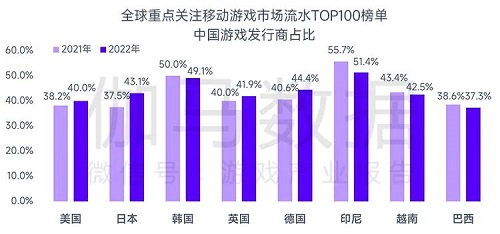 中国发行商在多国市场中占比一览