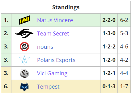 TI11突围赛战报：新人无畏！VG1-1战平NAVI