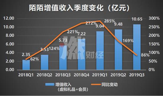 陌陌近7季度的增值业务变化制图 / 燃财经