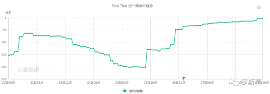 《Slap That》iOS美国区最近一周排名变化