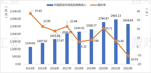 2022年中国游戏市场实际销售收入及增长率