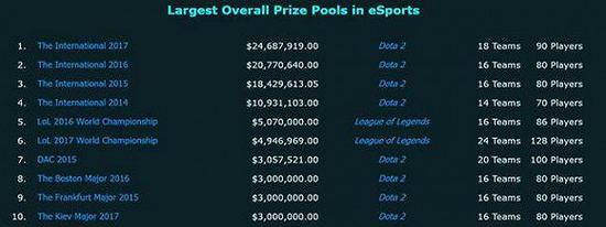电竞赛事奖金排行
