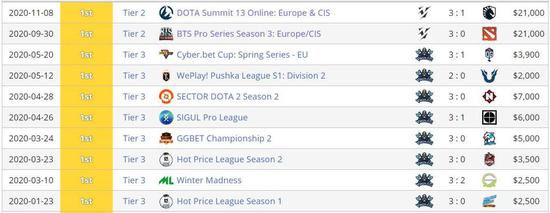 Vikin.gg出色的线上赛战绩