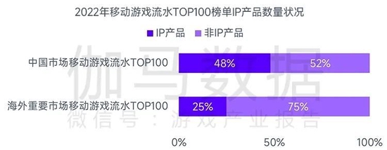 数据来源：伽马数据（CNG）