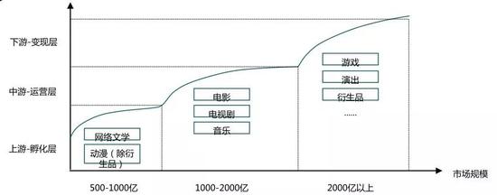 虚拟偶像相关产业链层次划分