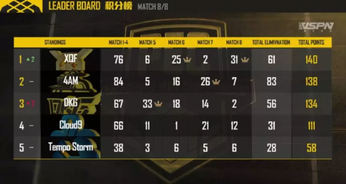 赛事中，头部战队还拥有赛前、赛中、赛后数据复盘、选手排名等定制内容，帮助观众明确赛事进程与选手表现