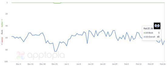 《Hooked》2018年初的美国收入榜表现