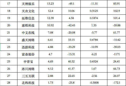 28家上市游戏企业营收与净利润