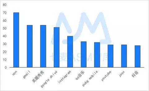 关键词竞价App数量Top10（香港）