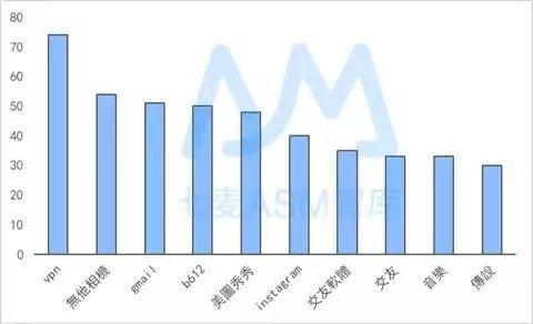 关键词竞价App数量Top10（台湾）
