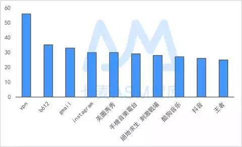 关键词竞价App数量Top10（澳门）